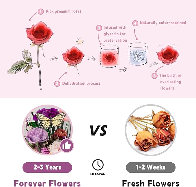 HUACHIPLUS Natural Eternal Flowers Gift: Preserved Flowers Bouquet, Anniversary, Birthday, Mom Gifts for her-Flowers for Delivery Prime-Purple Forever flower arrangement (Ancora Red)